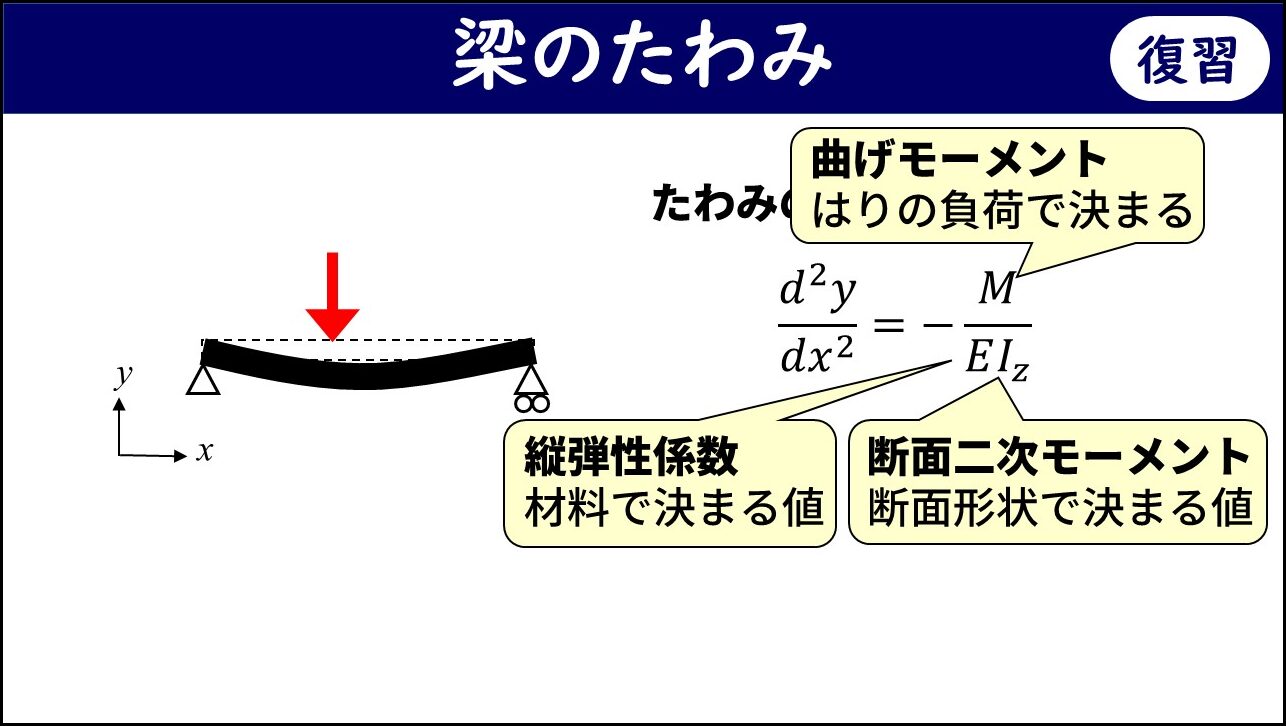 「梁のたわみ（復習）」と題したスライド。左側に単純支持梁（両端ピン支持）の断面図が描かれており、中央に集中荷重が作用してたわんでいる状態が示されている。右側にたわみの微分方程式が示されており、曲げモーメントMは「はりの負荷で決まる」、縦弾性係数は「材料で決まる値」、断面二次モーメントは「断面形状で決まる値」という注釈が矢印で記されている。