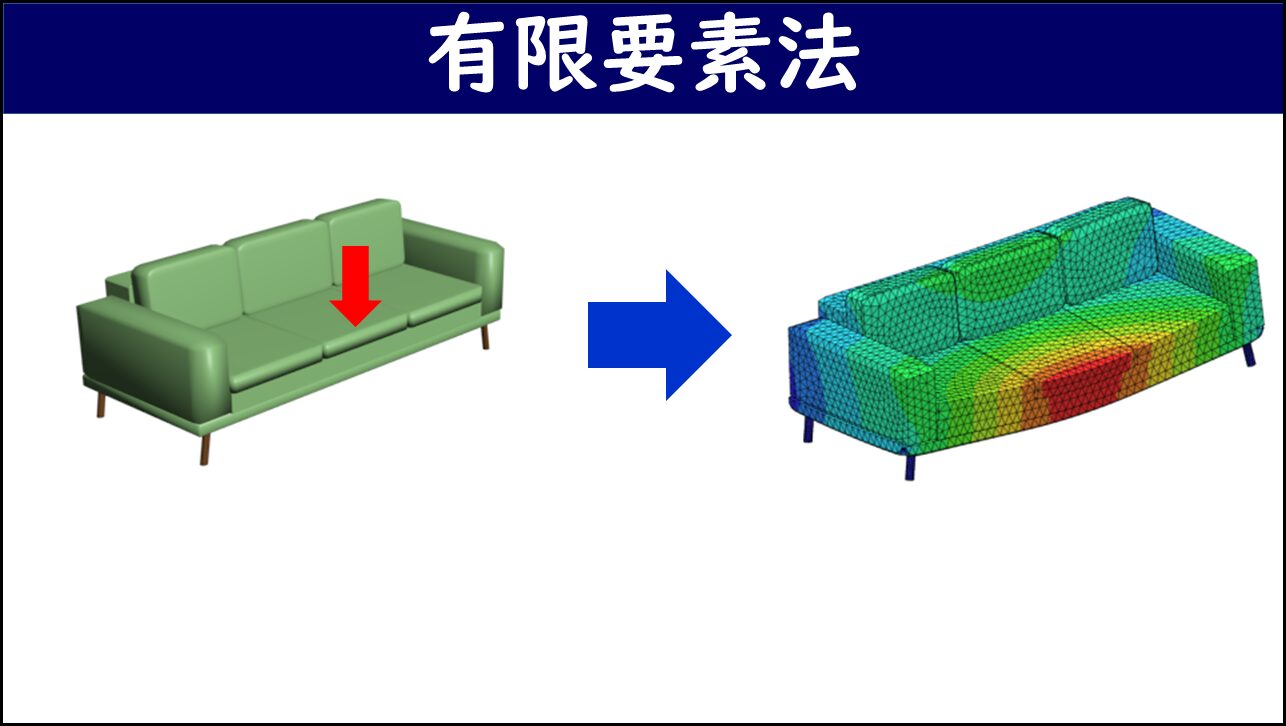 「有限要素法」と題したスライド。左側に荷重（赤矢印）が加わったソファーのイラスト、右側に同じソファーを細かい要素に分割してFEM解析した結果（メッシュ分割と応力分布カラーマップ）が示されており、青矢印で繋がれている。