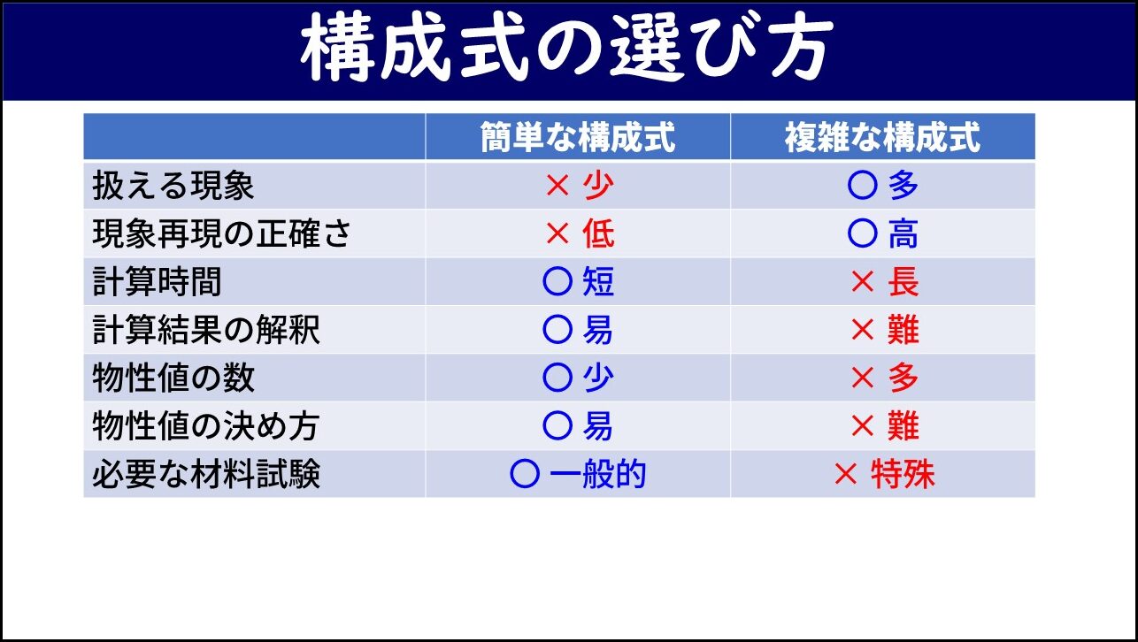 「構成式の選び方」と題したスライド。表形式で「簡単な構成式」と「複雑な構成式」を7つの観点（扱える現象、現象再現の正確さ、計算時間、計算結果の解釈、物性値の数、物性値の決め方、必要な材料試験）で比較している。簡単な構成式は少・低・短・易・少・易・一般的、複雑な構成式は多・高・長・難・多・難・特殊となっており、複雑さによってトレードオフがあることを示している。