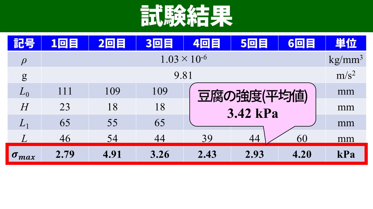 「試験結果」スライド。6回の試験結果を表にまとめている。密度ρ=1.03×10^-6 kg/mm³、g=9.81 m/s²は共通。各試験のL0、H、L1、Lの値と、それから求まったσmax（kPa）を記載。σmaxは2.79、4.91、3.26、2.43、2.93、4.20 kPaで、ピンクの吹き出しで「豆腐の強度（平均値）3.42 kPa」と強調。