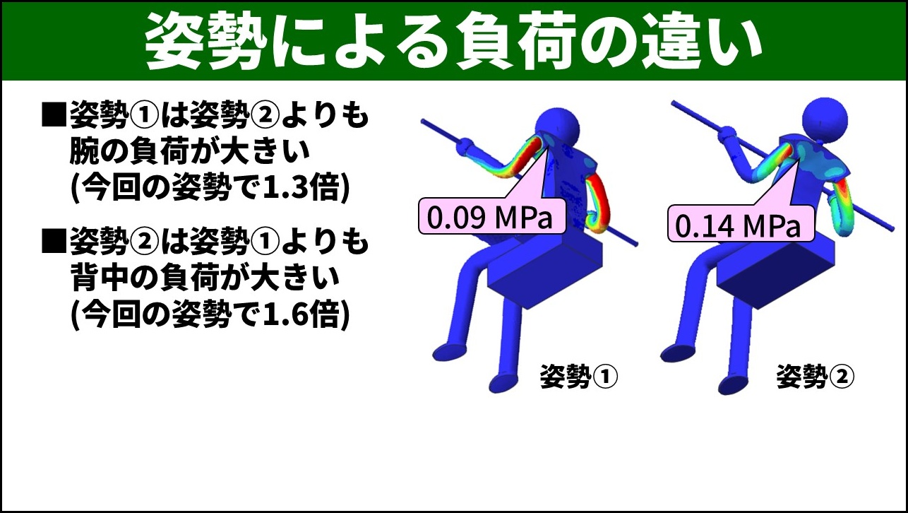 2つの姿勢の背中の最大主応力を比較した棒グラフスライド。姿勢①（胸を張らない）は0.09 MPa、姿勢②（胸を張る）は0.14 MPaで、姿勢②は姿勢①の約1.6倍の背中の応力を示す。
