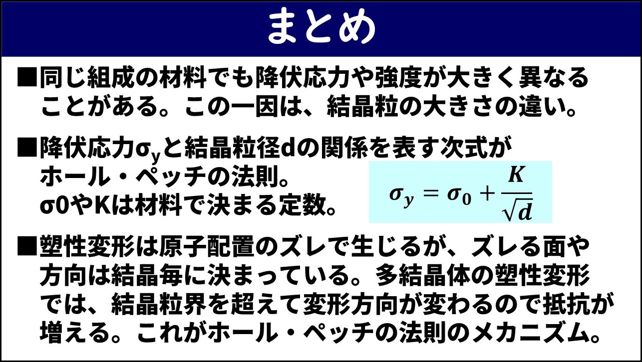 「まとめ」と題したスライド。①同じ組成の材料でも降伏応力や強度が大きく異なることがありその一因は結晶粒の大きさの違い、②降伏応力σyと結晶粒径dの関係を表すホール・ペッチの法則の式が示されており、σ0とKは材料で決まる定数であること、③塑性変形は原子配置のズレで生じるが多結晶体の塑性変形では結晶粒界を超えて変形方向が変わるので抵抗が増えることがホール・ペッチの法則のメカニズム、の3点が数式とともに記載されている。