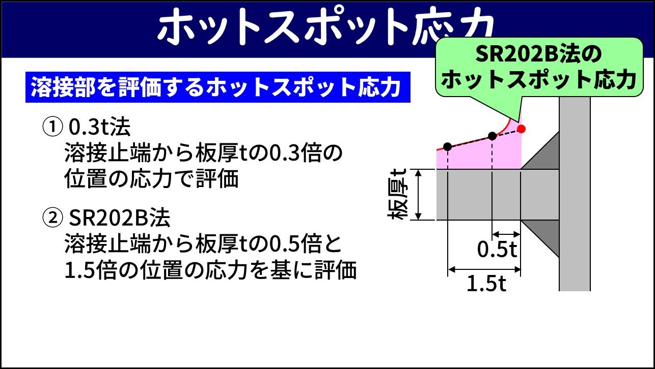 「ホットスポット応力（溶接部を評価するホットスポット応力）」と題したスライド。溶接継手のホットスポット応力の評価方法として、①0.3t法（溶接止端から板厚tの0.3倍の位置の応力で評価）と②SR202B法（溶接止端から板厚tの0.5倍と1.5倍の位置の応力を基に評価）の2種類が記載されている。右側の断面図に評価点の位置（0.5tと1.5t）が図示されている。