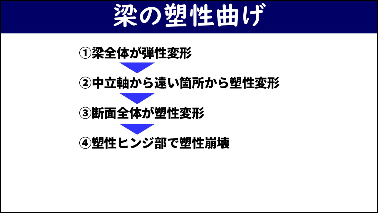 「梁の塑性曲げ」と題したスライド。①梁全体が弾性変形、②中立軸から遠い箇所から塑性変形、③断面全体が塑性変形、④塑性ヒンジ部で塑性崩壊、の4段階が矢印でつながれたフロー図として示されている。