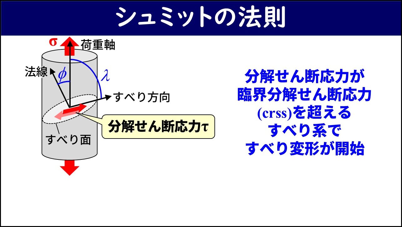 「シュミットの法則」と題したスライド。左側に円柱状の試験片が示されており、荷重軸・すべり面の法線と荷重軸のなす角φ（ファイ）・すべり方向と荷重軸のなす角λ（ラムダ）・すべり面に生じる分解せん断応力τ（タウ）がラベルされている。右側に「分解せん断応力が臨界分解せん断応力（crss）を超えるすべり系ですべり変形が開始」と記載されている。