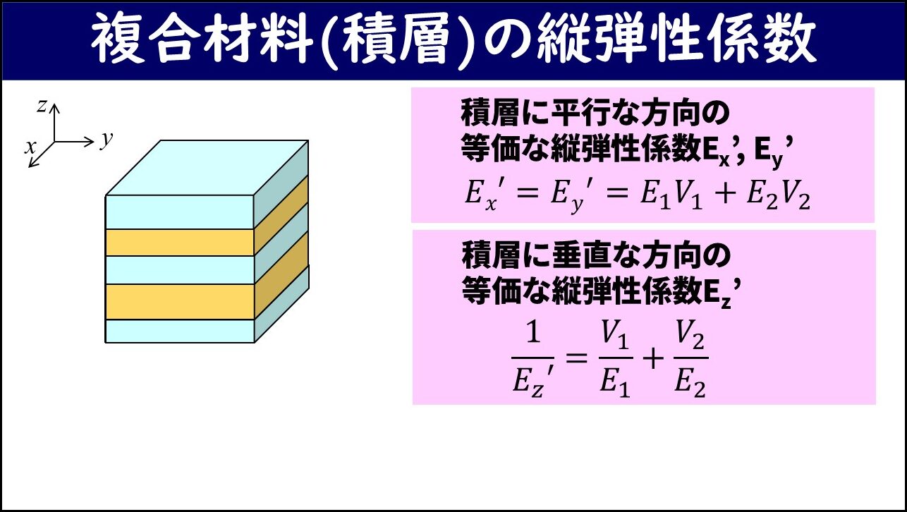 「複合材料(積層)の縦弾性係数」と題したスライド。左側に縦弾性係数E1とE2の2種類の材料が交互に積み重なった積層構造の模式図が示されている。右側に積層に平行な方向の等価縦弾性係数Ex'・Ey'はE1にV1を掛けた値とE2にV2を掛けた値の和で表され、積層に垂直な方向の等価縦弾性係数Ez'の逆数はV1をE1で割った値とV2をE2で割った値の和で表されることがピンクのボックスに示されている。