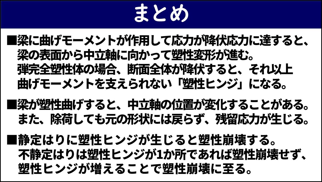 「まとめ」と題したスライド。①梁に曲げモーメントが作用して応力が降伏応力に達すると梁の表面から中立軸に向かって塑性変形が進み弾完全塑性体の場合断面全体が降伏するとそれ以上曲げモーメントを支えられない塑性ヒンジになること、②梁が塑性曲げすると中立軸の位置が変化することがあり除荷しても元の形状には戻らず残留応力が生じること、③静定はりに塑性ヒンジが生じると塑性崩壊し不静定はりは塑性ヒンジが1か所であれば塑性崩壊せず塑性ヒンジが増えることで塑性崩壊に至ること、の3点が記載されている。