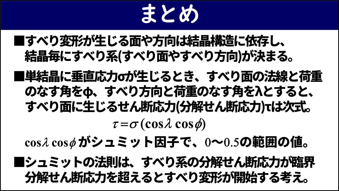 「まとめ」と題したスライド。①すべり変形が生じる面や方向は結晶構造に依存し結晶毎にすべり系が決まること、②単結晶に垂直応力σが生じるときすべり面の法線と荷重のなす角をφ・すべり方向と荷重のなす角をλとすると分解せん断応力τはσにcosλとcosφを掛けた式で表されcosλ cosφがシュミット因子で0から0.5の範囲の値であること、③シュミットの法則はすべり系の分解せん断応力が臨界分解せん断応力を超えるとすべり変形が開始する考えであること、の3点が記載されている。