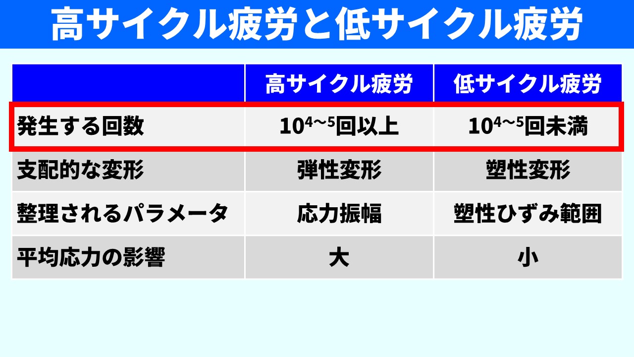 「高サイクル疲労と低サイクル疲労」のスライド。4行2列の比較表。発生する回数：高サイクル疲労は10^(4〜5)回以上（赤枠強調）、低サイクル疲労は10^(4〜5)回未満。支配的な変形：弾性変形 vs 塑性変形。整理されるパラメータ：応力振幅 vs 塑性ひずみ範囲。平均応力の影響：大 vs 小。