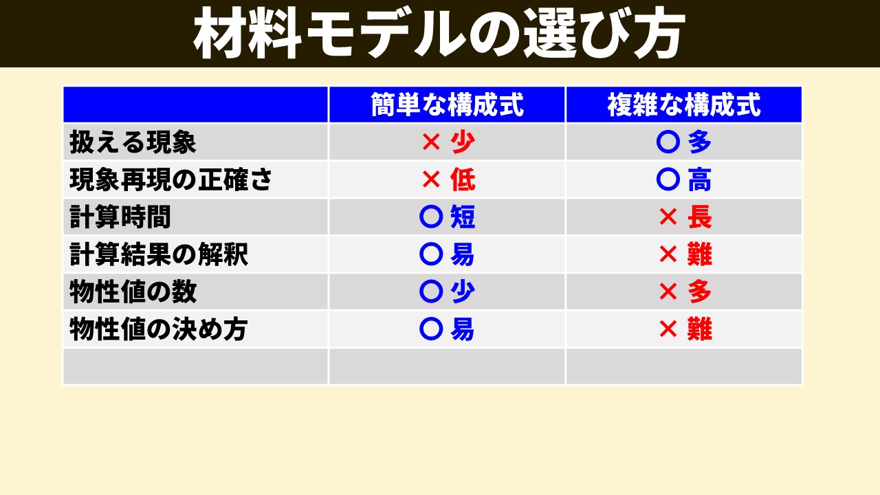 「材料モデルの選び方」比較表スライド。簡単な構成式と複雑な構成式を比較：扱える現象＝×少／○多。現象再現の正確さ＝×低／○高。計算時間＝○短／×長。計算結果の解釈＝○易／×難。物性値の数＝○少／×多。物性値の決め方＝○易／×難。