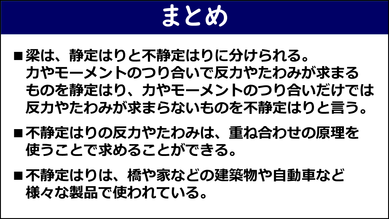 「まとめ」と題したスライド。①梁は静定はりと不静定はりに分けられ力やモーメントのつり合いで反力やたわみが求まるものを静定はり・求まらないものを不静定はりという、②不静定はりの反力やたわみは重ね合わせの原理を使うことで求めることができる、③不静定はりは橋や家などの建築物や自動車など様々な製品で使われている、の3点が赤枠なしで記載されている。