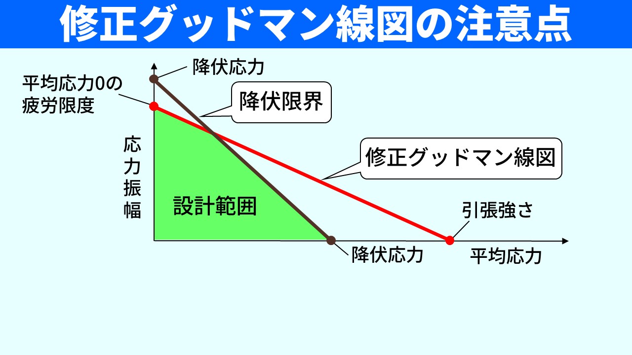 「修正グッドマン線図の注意点」のスライド。横軸が平均応力、縦軸が応力振幅のグラフ。赤い直線（修正グッドマン線図）に加え、縦軸上の降伏応力と横軸上の降伏応力を結ぶ黒い直線（降伏限界）が示されている。2本の直線より下の緑色の三角形の領域が「設計範囲」として示されている。左上に「平均応力0の疲労限度」「降伏応力」、横軸に「降伏応力」「引張強さ」がラベルされている。