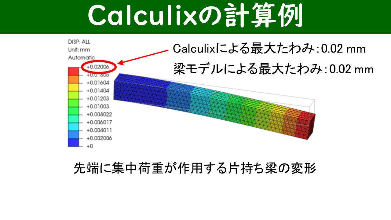 Calculixの計算結果と材料力学の理論解の比較（最大たわみ 0.02 mm）