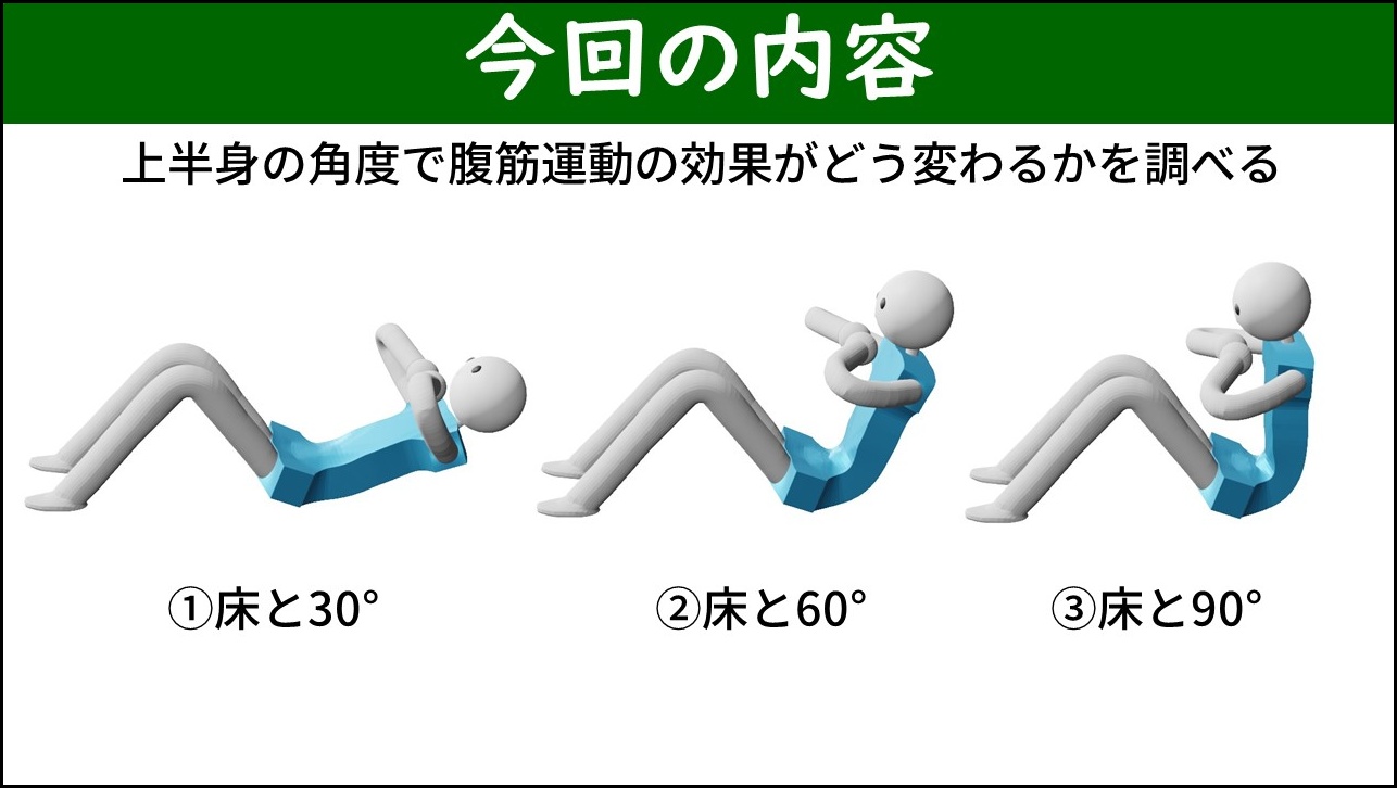 腹筋運動の3つの姿勢を示すスライド。上半身と床のなす角度が30°・60°・90°の姿勢を並べて比較する。角度が小さいほど上半身が寝た状態に近い。