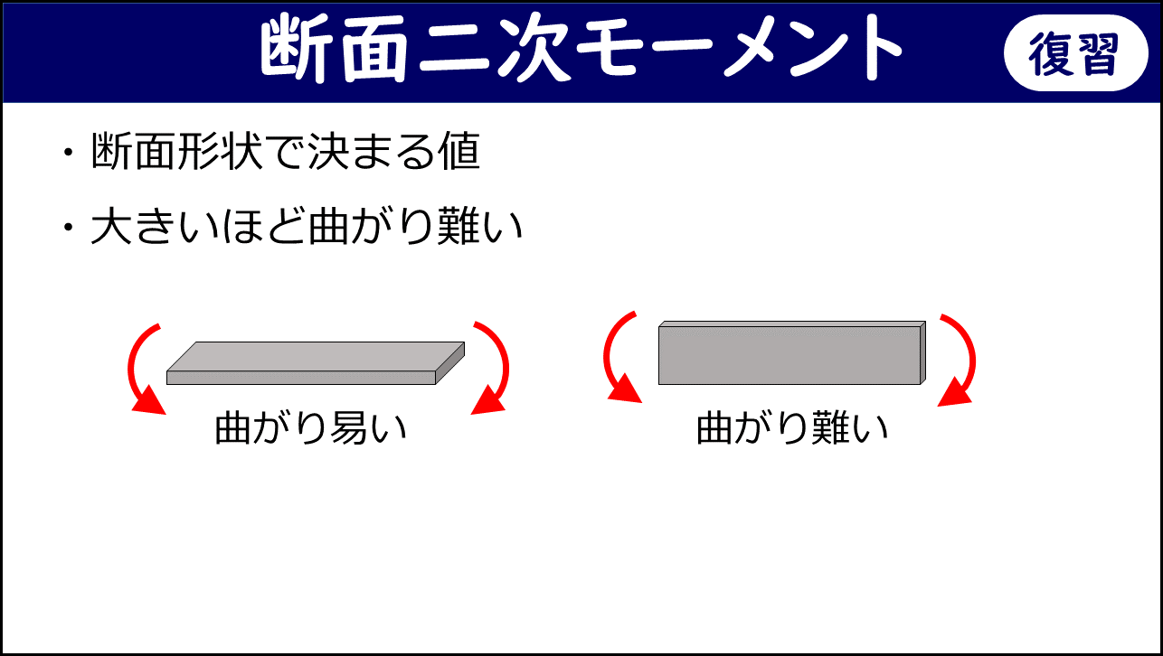 「断面二次モーメント」と題したスライド。右上に「復習」バッジ。「断面形状で決まる値」「大きいほど曲がり難い」の2箇条が示され、下部に同じ板を横置き（曲がり易い）と縦置き（曲がり難い）にした2つのイラストが対比して描かれている。