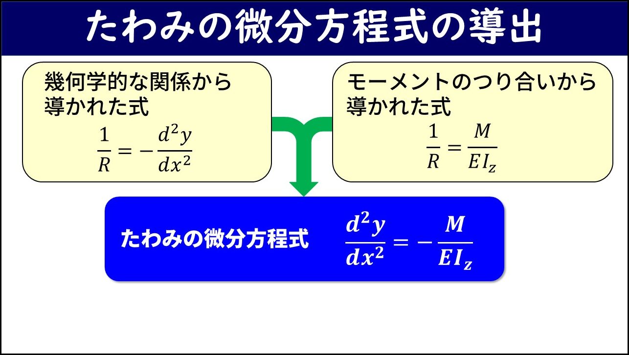 「たわみの微分方程式の導出」と題したスライド。左上の枠に幾何学的な関係から導かれた式（曲率半径の逆数はたわみのxに関する二階微分の符号を反転したものに等しい）、右上の枠にモーメントのつり合いから導かれた式（曲率半径の逆数は曲げモーメントを縦弾性係数と断面二次モーメントの積で割ったものに等しい）が示されており、緑の矢印で結ばれた下の青枠内に両者を合わせたたわみの微分方程式が示されている。