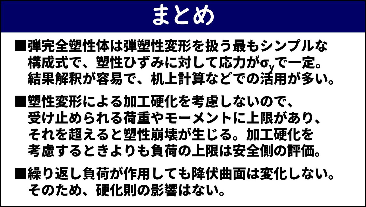 「まとめ」と題したスライド。①弾完全塑性体は弾塑性変形を扱う最もシンプルな構成式で塑性ひずみに対して応力がσyで一定で結果解釈が容易で机上計算などでの活用が多い、②塑性変形による加工硬化を考慮しないので受け止められる荷重やモーメントに上限がありそれを超えると塑性崩壊が生じる・加工硬化を考慮するときよりも負荷の上限は安全側の評価、③繰り返し負荷が作用しても降伏曲面は変化しないためく硬化則の影響はない、の3点が赤枠なしで記載されている。