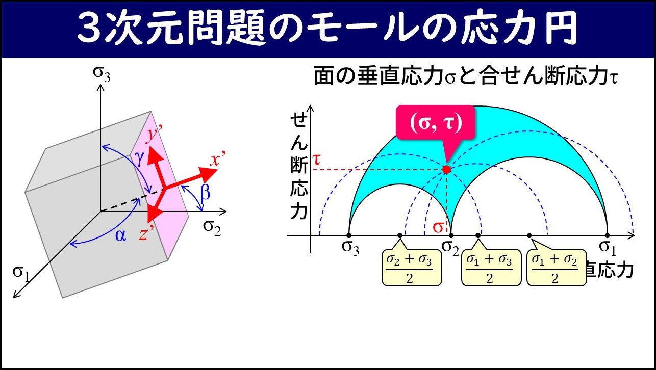 「3次元問題のモールの応力円」と題したスライド。左側に主応力軸σ1・σ2・σ3を持つ3次元要素と角度α・β・γで傾いた斜面の断面が示されている。右側に水平軸が垂直応力σ、垂直軸がせん断応力τのグラフ上に3つの半円で構成されたモールの応力円が描かれており、3つの円に挟まれた青緑色の領域が斜面における応力状態（σ、τ）の取り得る範囲を示している。各円の中心位置は2つの主応力の平均値として表示されている。