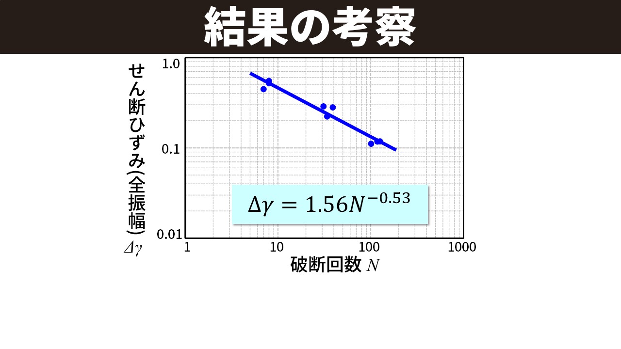 「結果の考察」グラフ。両対数グラフ。縦軸：せん断ひずみ（全振幅）Δγ（0.01〜1.0）、横軸：破断回数N（1〜1000）。9点のデータ点が右下がりに分布し、青い直線で近似されている。近似式「Δγ = 1.56N^-0.53」が水色のボックスに表示。