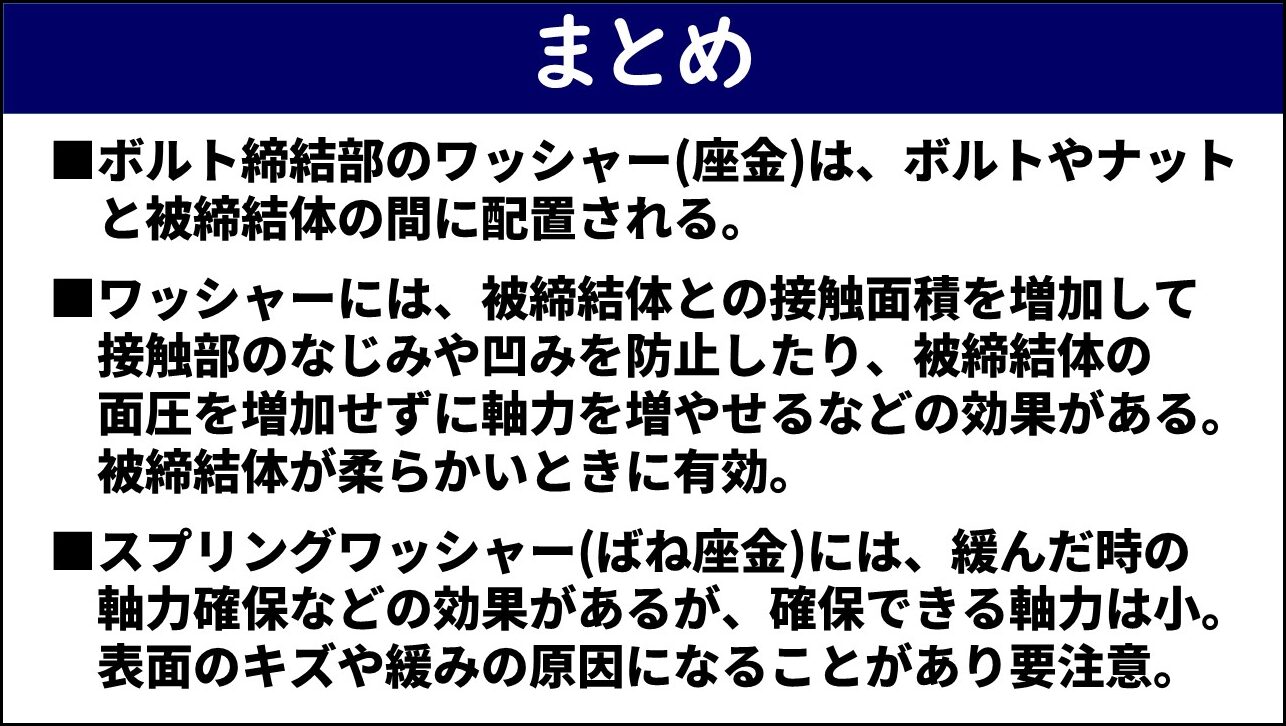 「まとめ」と題したスライド。①ボルト締結部のワッシャー(座金)はボルトやナットと被締結体の間に配置される、②ワッシャーには被締結体との接触面積を増加して接触部のなじみや凹みを防止したり被締結体の面圧を増加せずに軸力を増やせるなどの効果があり被締結体が柔らかいときに有効、③スプリングワッシャー(ばね座金)には緩んだ時の軸力確保などの効果があるが確保できる軸力は小さく表面のキズや緩みの原因になることがあり要注意、の3点が赤枠なしで記載されている。