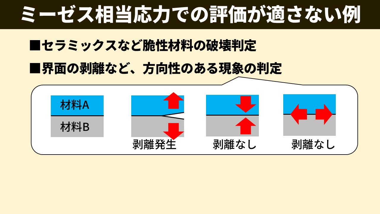 「ミーゼス相当応力での評価が適さない例」スライド。2つの箇条書き：「■セラミックスなど脆性材料の破壊判定」「■界面の剥離など、方向性のある現象の判定」。下部に材料A・Bの界面の3ケース図解：引張応力（界面垂直方向）→剥離発生、圧縮応力（界面垂直方向）→剥離なし、界面平行の応力→剥離なし。