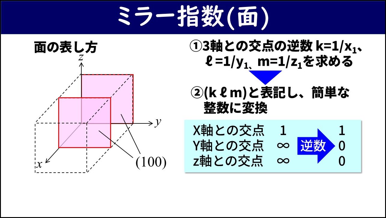 「ミラー指数（面）」と題したスライド。左側にx・y・z軸と立方晶格子上のピンク色の面（y-z平面に平行な面）が示されており（100）と表記されている。右側に①3軸との交点の逆数を求める・②（k ℓ m）と表記し簡単な整数に変換する手順が示されており、例としてX軸との交点が1・Y軸とZ軸は交わらない（無限大）場合に逆数がそれぞれ1・0・0となり（100）と表記されることが水色のボックスで示されている。