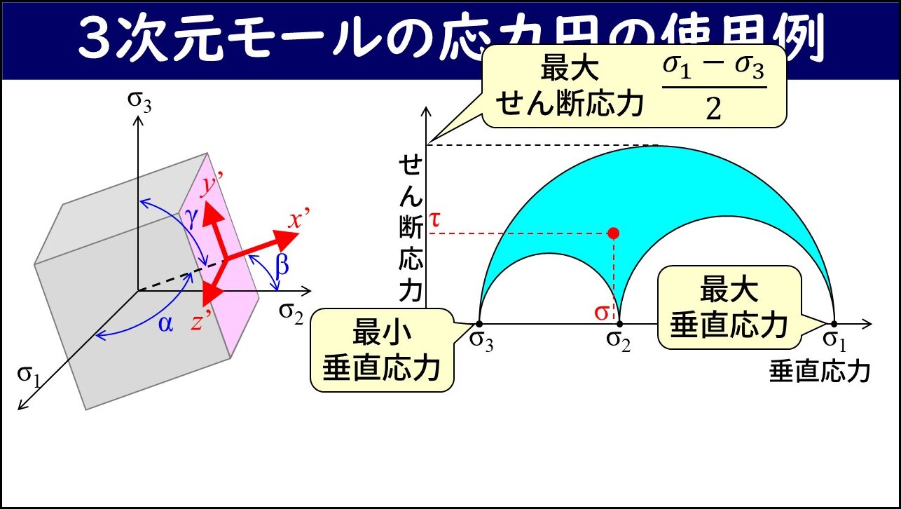 「3次元モールの応力円の使用例」と題したスライド。左側に主応力軸σ1・σ2・σ3を持つ3次元要素と傾いた斜面が示されている。右側のモールの応力円図において、水平軸上の最小値がσ3（最小垂直応力）、最大値がσ1（最大垂直応力）となることと、最上点の高さがσ1とσ3の差を2で割った値（最大せん断応力）であることが吹き出しで示されている。赤い点が斜面の応力状態を示している。
