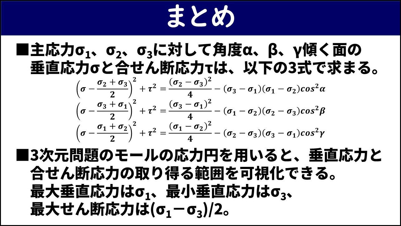 「まとめ」と題したスライド。①主応力σ1・σ2・σ3に対して角度α・β・γ傾く面の垂直応力σと合せん断応力τは3組の円の方程式で求まること、②3次元問題のモールの応力円を用いると垂直応力と合せん断応力の取り得る範囲を可視化でき、最大垂直応力はσ1、最小垂直応力はσ3、最大せん断応力はσ1とσ3の差を2で割った値となること、の2点が数式とともに記載されている。