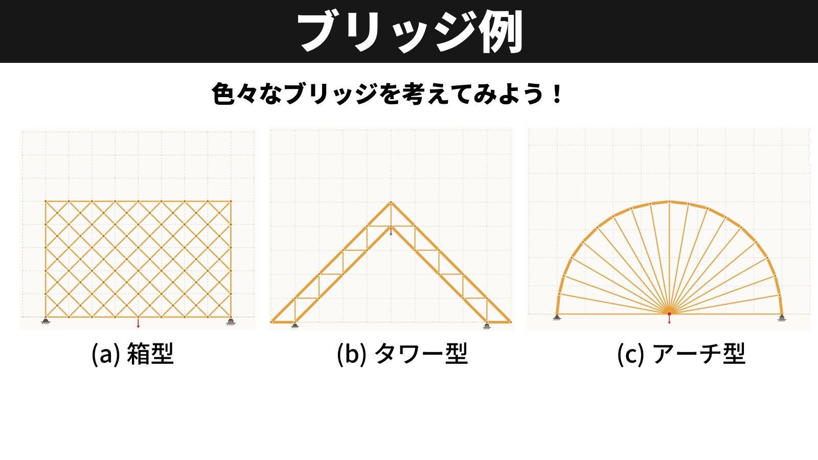 ブリッジ例((a)箱型 (b)タワー型 (c)アーチ型)