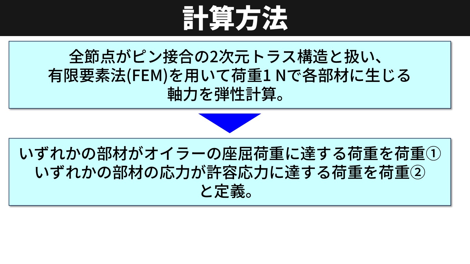 計算方法(FEMで軸力を計算し、荷重①・荷重②を定義)